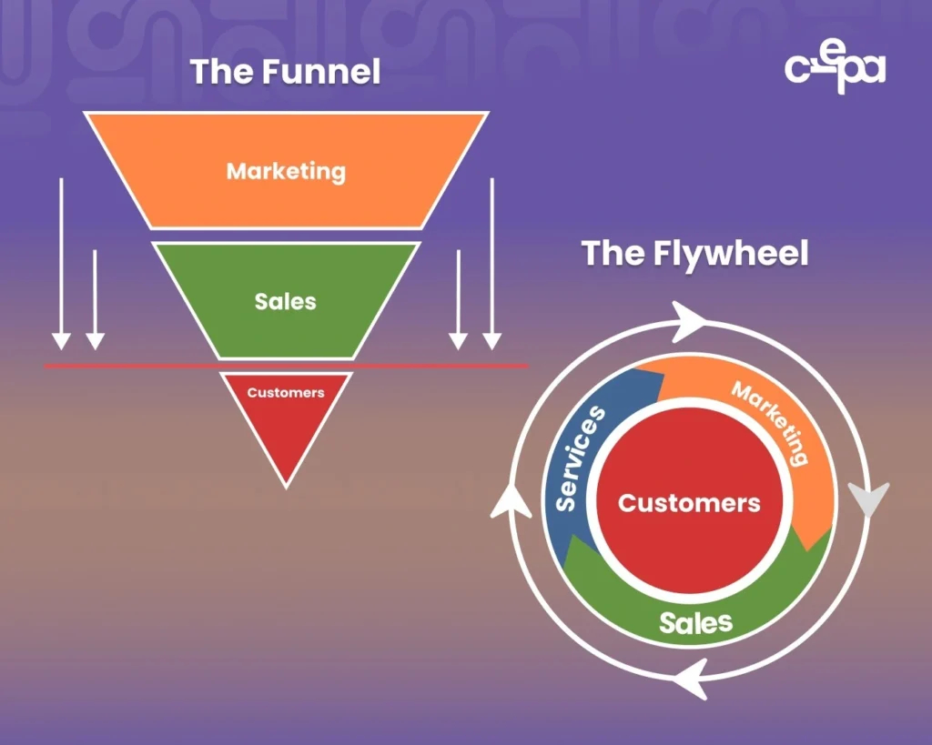 Perbedaan Flywheel Effect dan Funnel Marketing