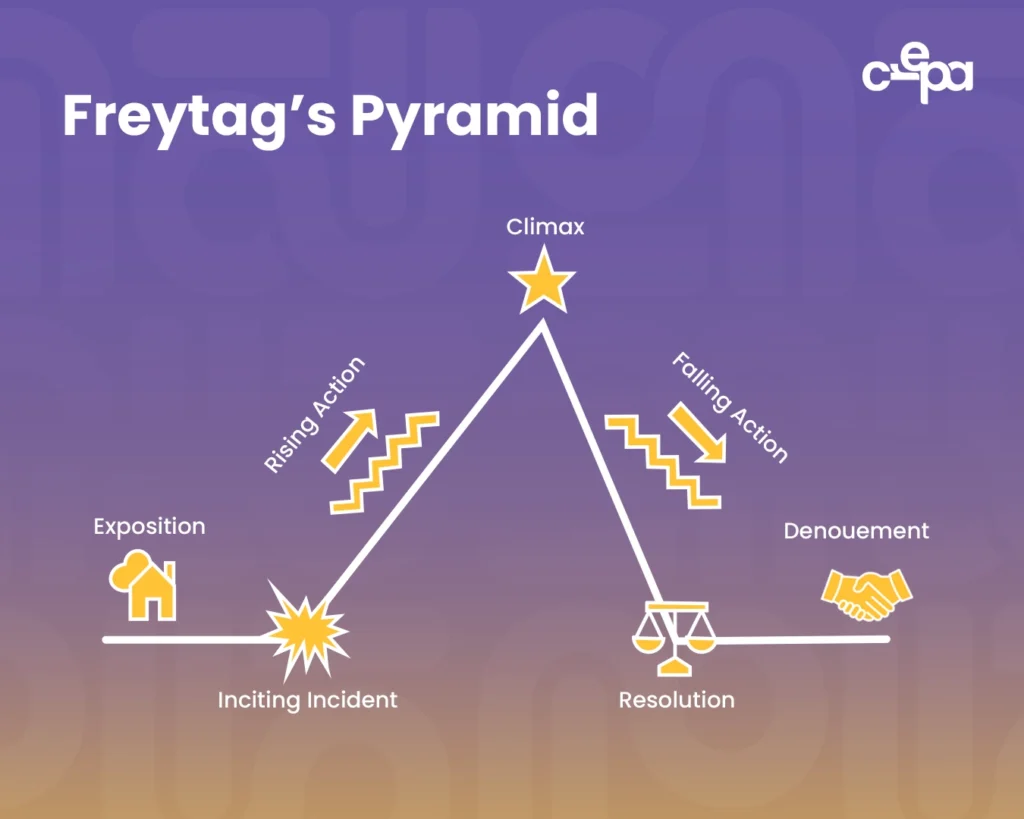 Piramida Freytag's: Framework Storytelling Marketing