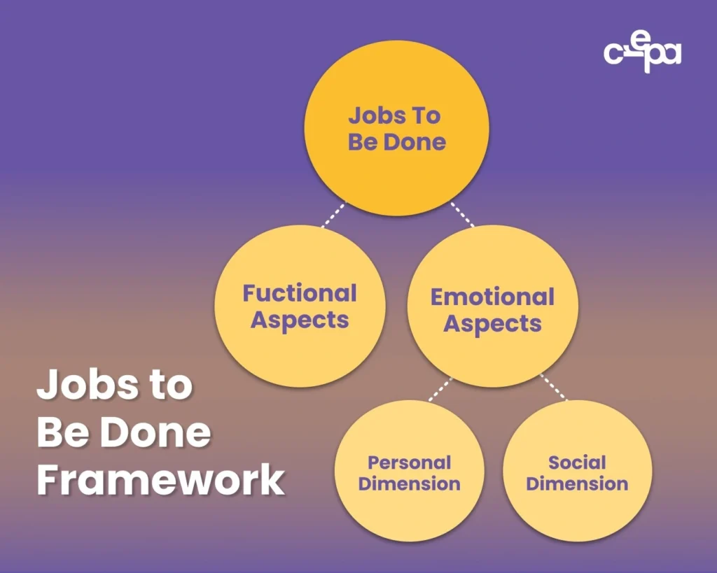 Perbedaaan antara Jobs To Be DOne dan User Persone