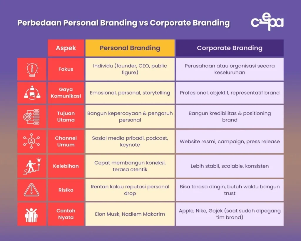 Apa Perbedaan Personal Branding dan Corporate Branding?