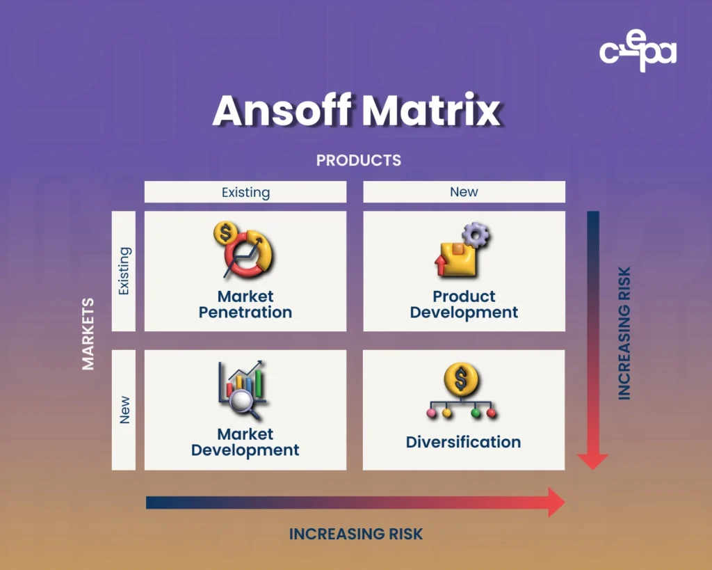 Elemen-elemen dalam Konsep Ansoff Matrix