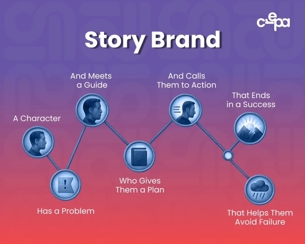 7 Elemen dalam Membuat Storybrand Donald Miller