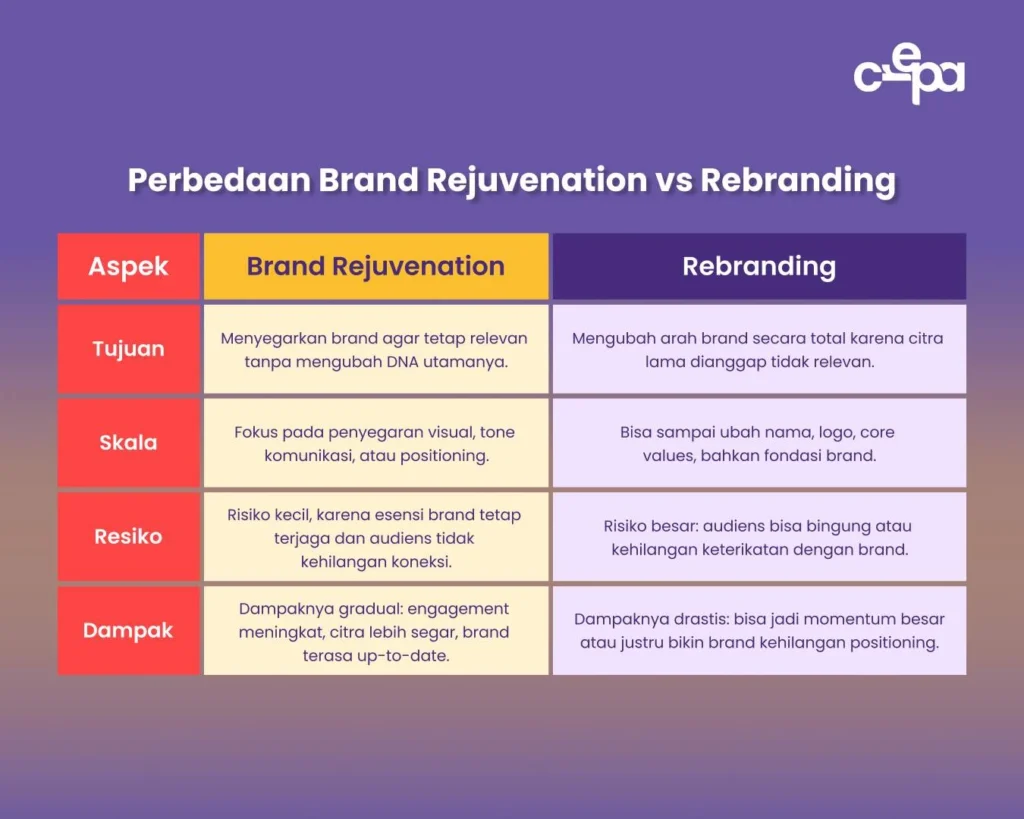 Perbedaan brand rejuvenation dan rebranding