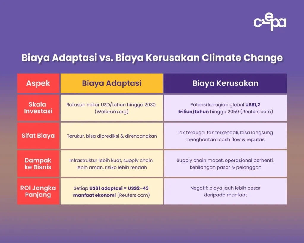 Biaya Adaptasi vs Biaya Kerusakan dalam Menghadapi Climate Change