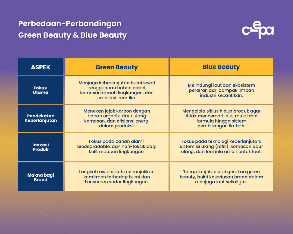 Perbedaan Green Beauty dan Blue Beauty