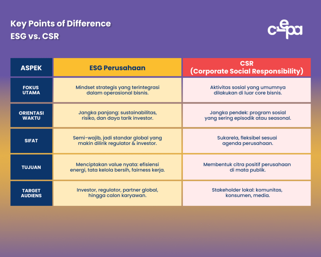 Perebedaan ESG dan CSR