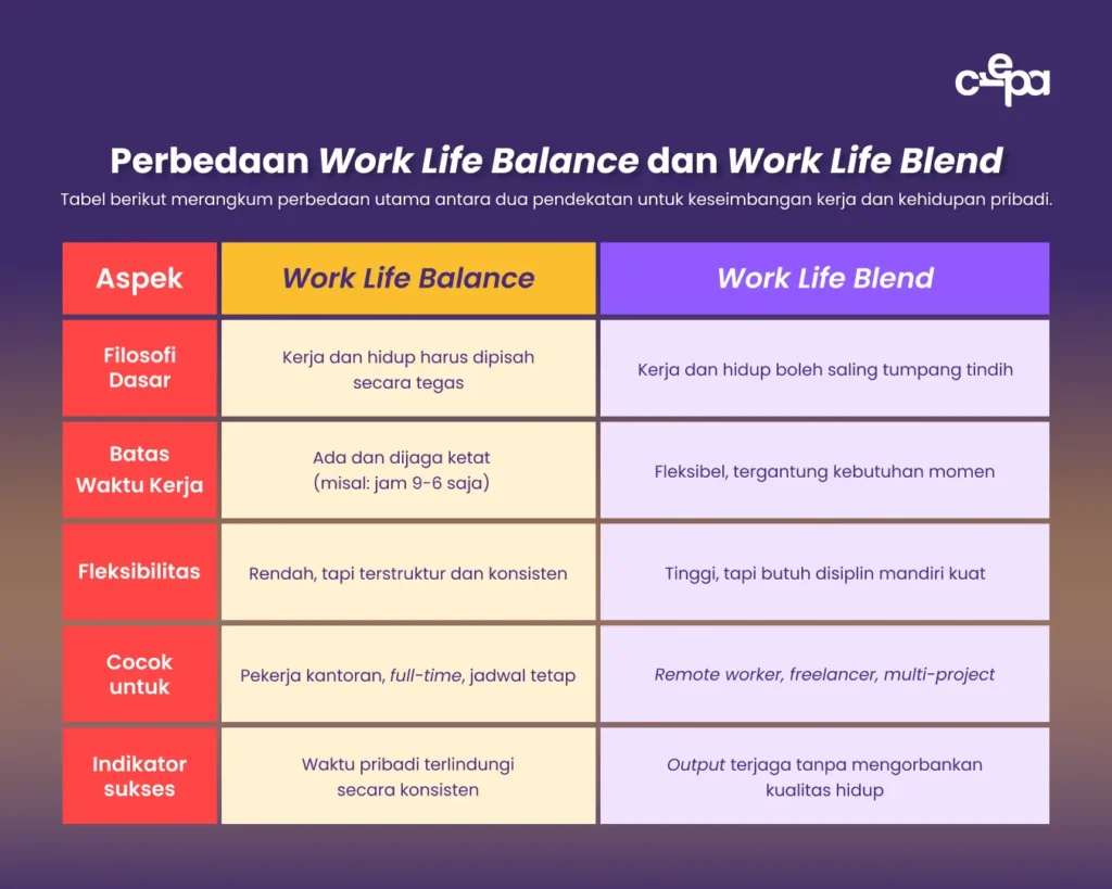 Perbedaan Work Life Balance dan Work Life Blend