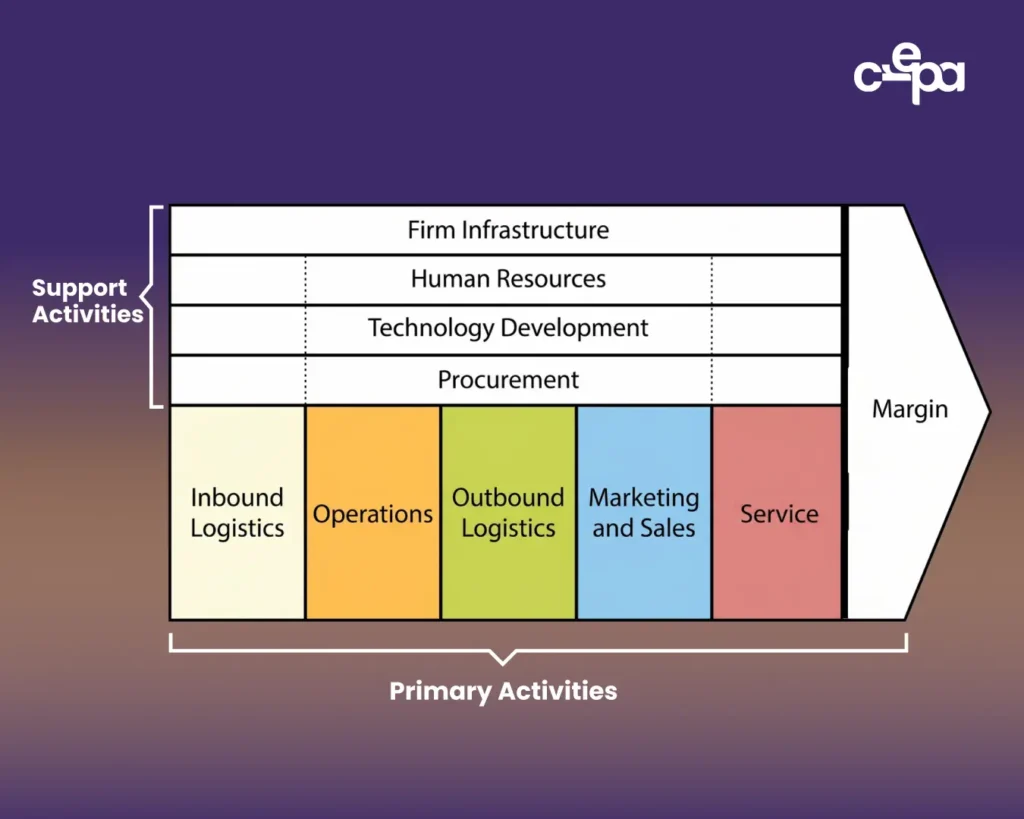 Komponen Value Chain